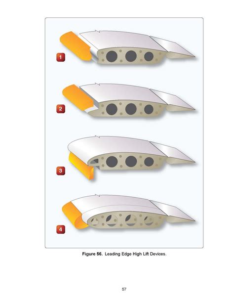 Figure 56. Leading Edge High Lift Devices Diagram | Quizlet