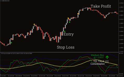 TDI With Alerts Forex Indicator MT4 Free Download - ForexCracked