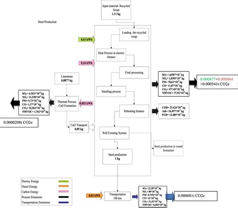 Steel production process flow chart. | Download Scientific Diagram