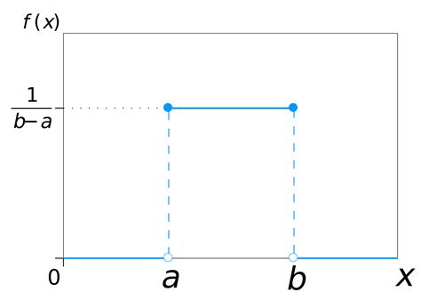 Uniform Probability Distribution - Data Science | Learning Keystone