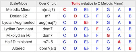 Harmonic and melodic minor scales - forkidsmzaer