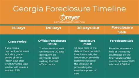 Georgia Foreclosure Timeline | Breyer Home Buyers