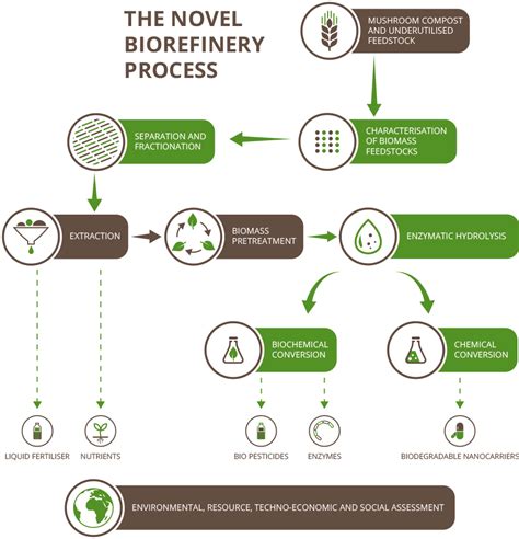 biorefinery - Biorescue Project