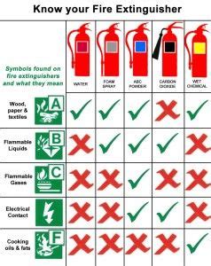 Extinguisher Chart https://www.flicklearning.com/courses/health-and-safety/fire-safety-training ...