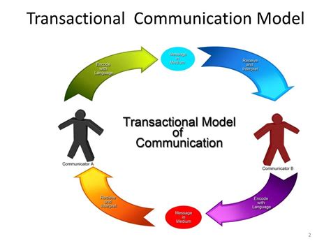 Transactional Model Of Communication