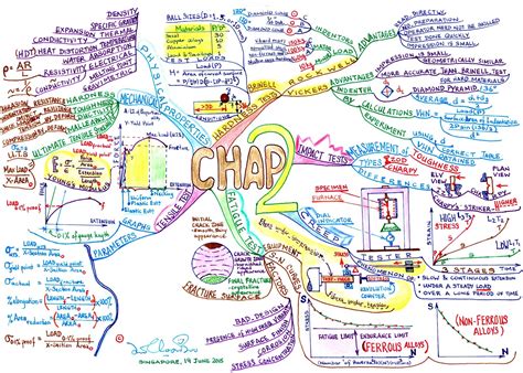 Learn to be a Mindmapper - Lim Choon Boo: MY MIND MAP ON CHAP 2 - PHYSICAL & MECHANICAL ...