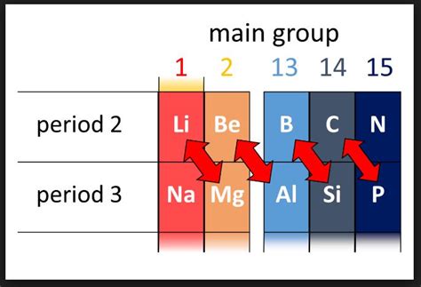 Differences and similarities in the properties between the second and the third period elements ...