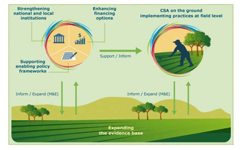 A1 - 2 Climate-smart agriculture | Climate Smart Agriculture Sourcebook ...