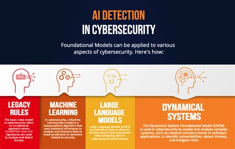 Infographic: AI Detection in Cybersecurity