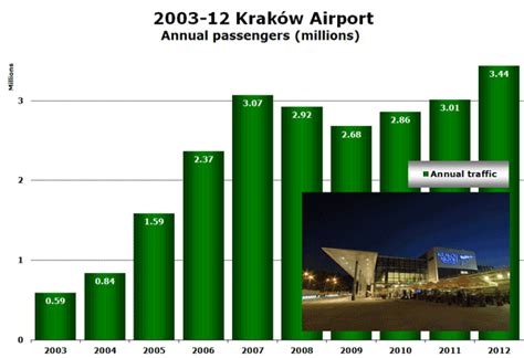 Kraków Airport: 14% growth in 2012; new terminal in 2014