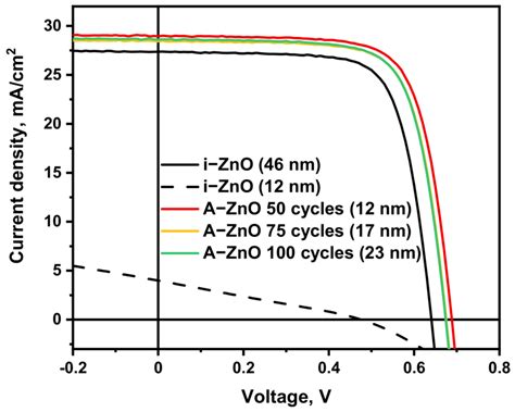 External quantum efficiency (EQE) of CIGS solar cells with i-ZnO and ...