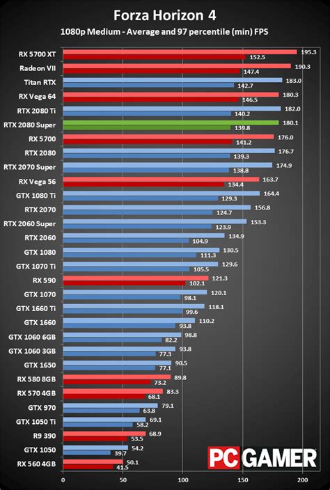 Nvidia GeForce RTX 2080 Super review | PC Gamer