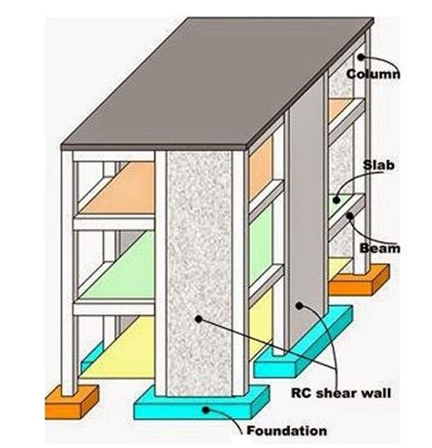 Shear Wall - Civil Wale