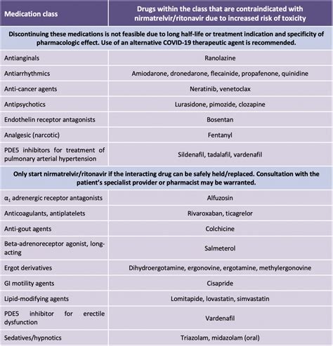 Evidence-Based Recommendations on the Use of Nirmatrelvir/Ritonavir ...