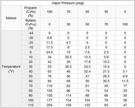 Pure propane inside a 70/30 canister - maximum payload ? - Backpacking Light