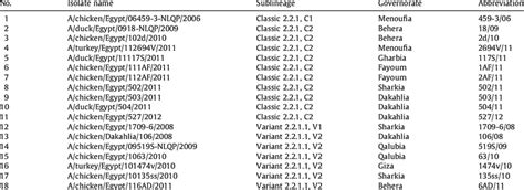 The H5N1 isolates used in the antigenic analysis. | Download Scientific ...