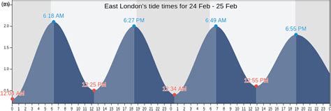East London's Tide Times, natcasesort Fishing, High Tide and Low Tide tables - Buffalo City ...