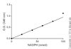 Glutathione Peroxidase Assay Kit (Colorimetric) (ab102530) | Abcam