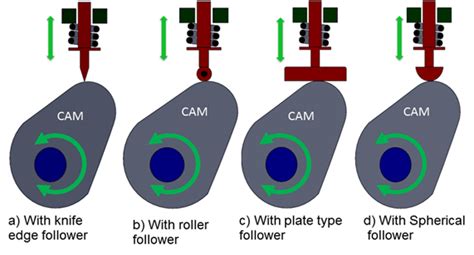 Cam and Follower | Definition and Types Explained with Images