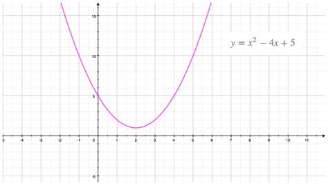 Quadratic Functions - Parabola | Radford Mathematics