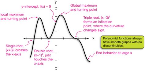 Polynomial functions