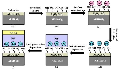 Schematic process flow of the electroless Au-Ag plating for AM AlSi10Mg... | Download Scientific ...