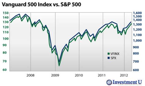 Why Index Funds Are The Best | Seeking Alpha