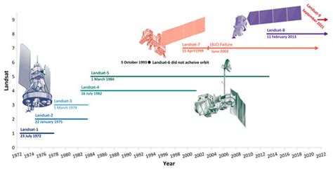 Remote Sensing | Free Full-Text | A Systematic Review of Landsat Data for Change Detection ...