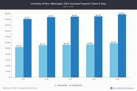 U of Mary Washington - Tuition & Fees, Net Price