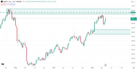 Netflix Stock Forecast & Price Prediction - What's Next for NFLX Stock ...