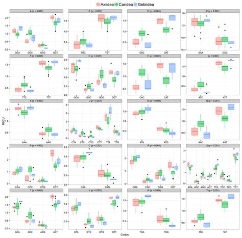 Digging deeper: new gene order rearrangements and distinct patterns of codons usage in ...