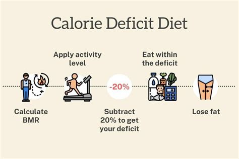 Calorie Deficit Diet