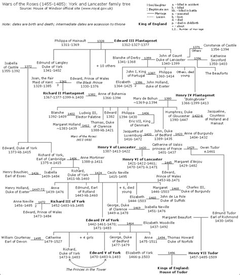 Richard Duke of York claimed the throne in 1460