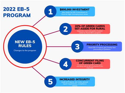 Rural EB-5 Projects - Priority Processing & Visa set-asides - EB-5 ...