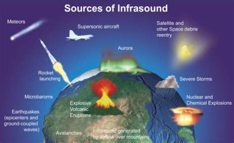 Infrasound monitoring | CTBTO