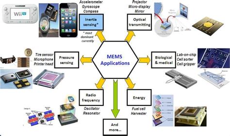 Widespread fields of MEMS applications. | Download Scientific Diagram