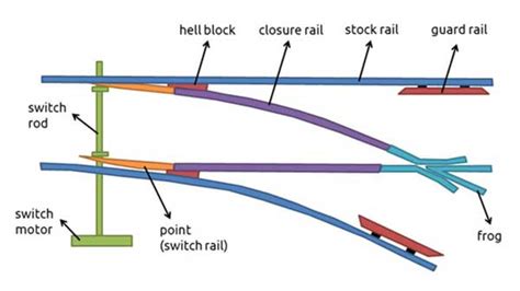 Railway Turnouts Types And Railway Turnout Components