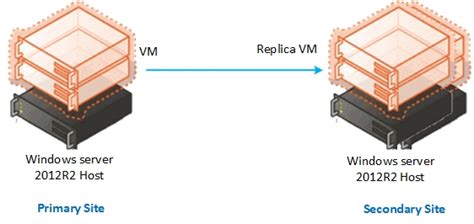 Terminalworks Blog | Hyper-V Replication