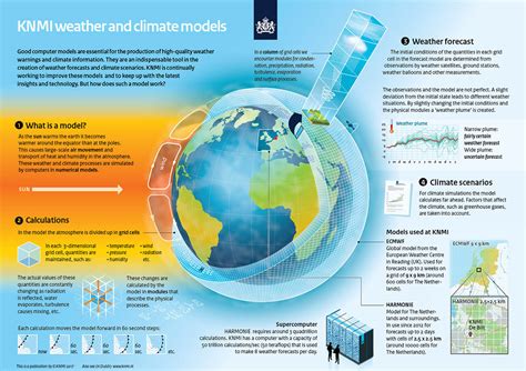 KNMI Research - Weather & Climate Models - Projects