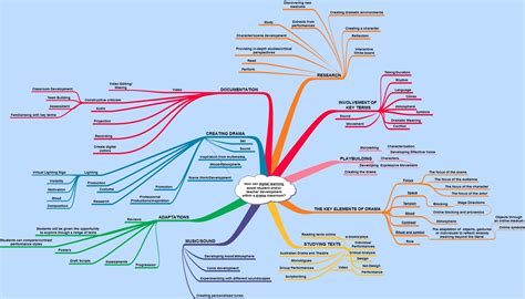 Concept Map