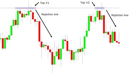 Double Top and Double Bottom Indicator for MT4 and MT5 Free