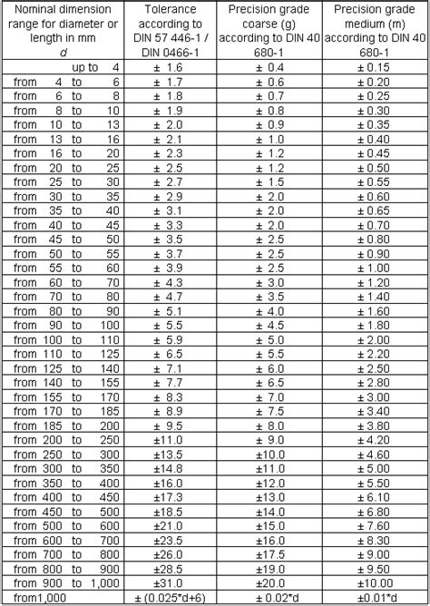 Iso 2768 mk tolerance table - bapshot