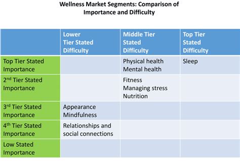 3 Wellness Market Segmentation Examples - Insight To Action