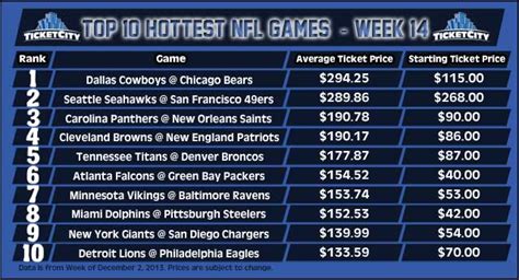 NFL Week 14: Seahawks-49ers tickets pushing $250; priciest yet ...