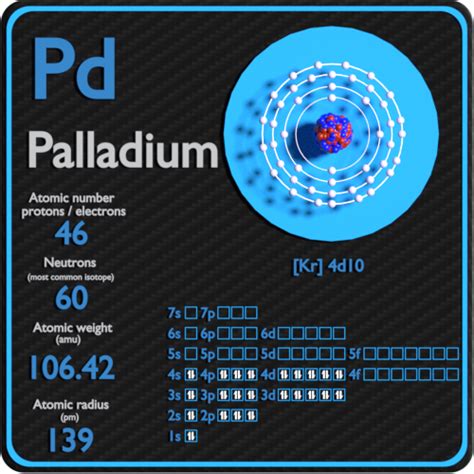 Palladium - Periodic Table and Atomic Properties