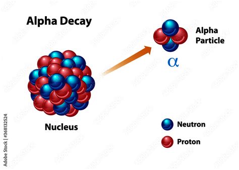 Alpha Decay diagram featuring an unstable nucleus with neutron and ...