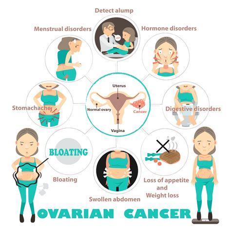 BE AWARE OF THE FOUR MAIN SYMPTOMS OF OVARIAN CANCER: | My Blog for WOMENinSHADOW