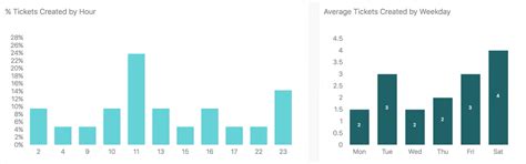 Customer data visualization