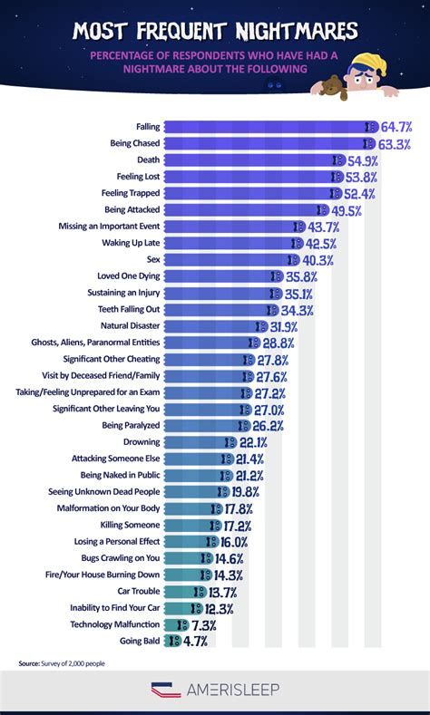 What are the Most Common Nightmares? - Amerisleep Blog