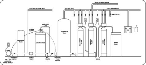 Chlorination Systems and Water Conditioning — Petwa